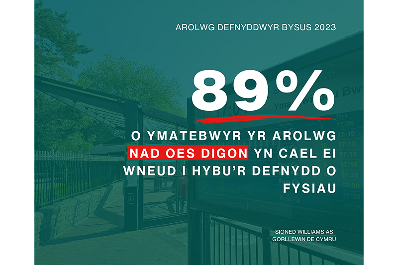 Dywedodd 89% o ymatebwyr yr arolwg NAD oes digon yn cael ei wneud i hyrbu'r defnydd o fysiau