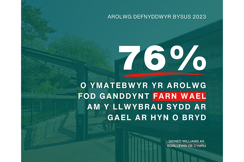 76% o ymatebwyr yr arolwg fod ganddynt FARN WAEL am y llwybrau sydd ar gael ar hyn o bryd